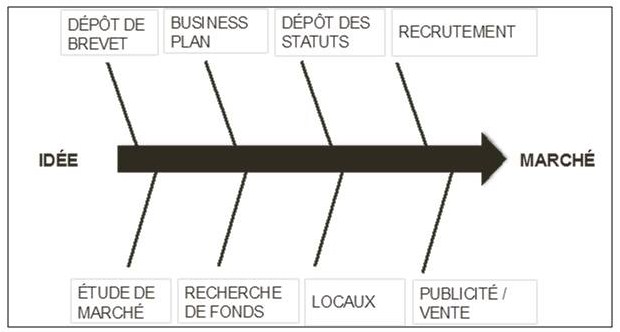 Schéma 1 - Le parcours classique de l’entrepreneur.jpg