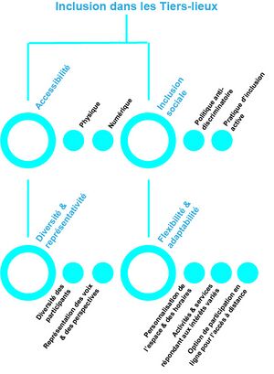 Les 4 piliers de l'inclusion: - Accessibilité - Inclusion sociale - Diversité & représentativité - Flexibilité & adaptabilité