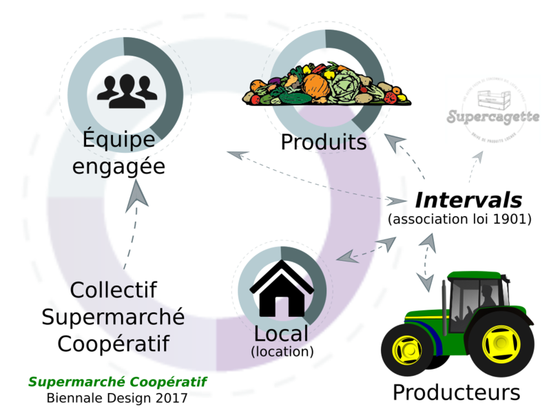 Schema SUPERMARCHE-supermarche-cooperatif-mars2017.png